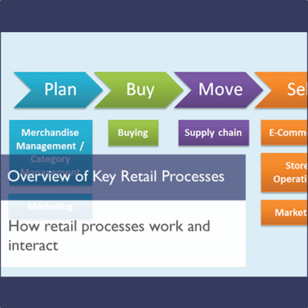 Overview of Key Retail Processes